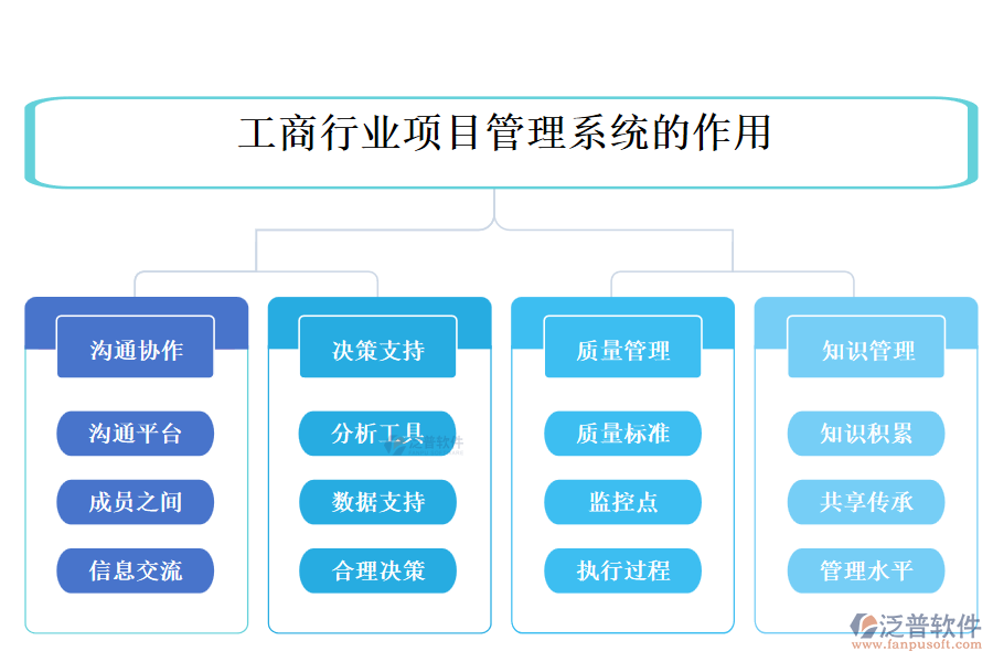 工商行業(yè)項(xiàng)目管理系統(tǒng)的作用