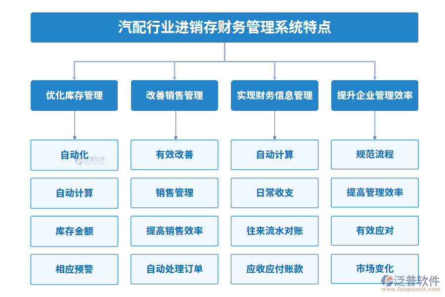 汽配行業(yè)進(jìn)銷存財務(wù)管理系統(tǒng)特點