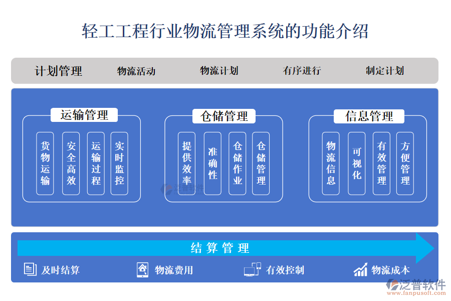 一、輕工工程行業(yè)物流管理系統(tǒng)的功能介紹 