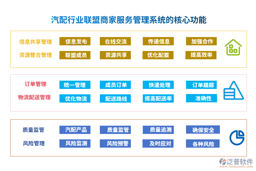 汽配行業(yè)聯盟商家服務管理系統的核心功能