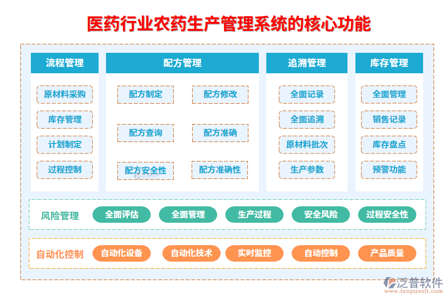 三、醫(yī)藥行業(yè)農(nóng)藥生產(chǎn)管理系統(tǒng)的核心功能