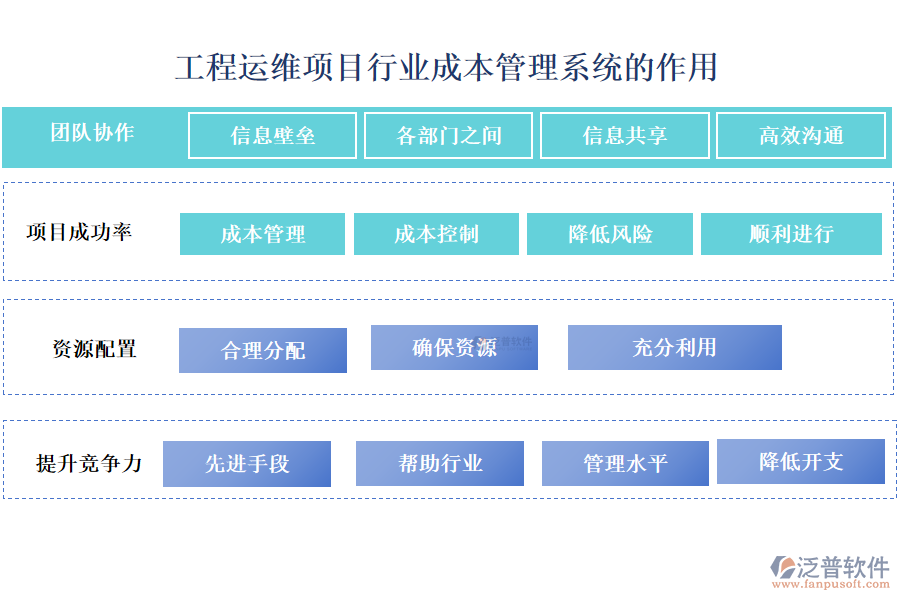 工程運維項目行業(yè)成本管理系統(tǒng)的作用