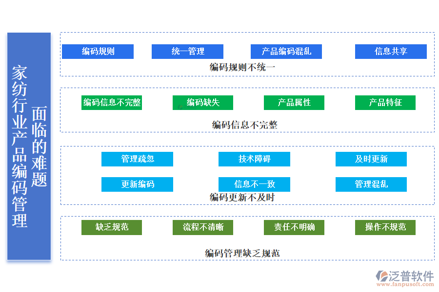 　　一、家紡行業(yè)產(chǎn)品編碼管理面臨的難題