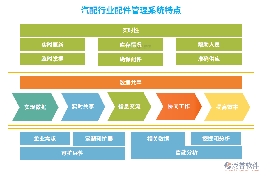 汽配行業(yè)配件管理系統(tǒng)特點