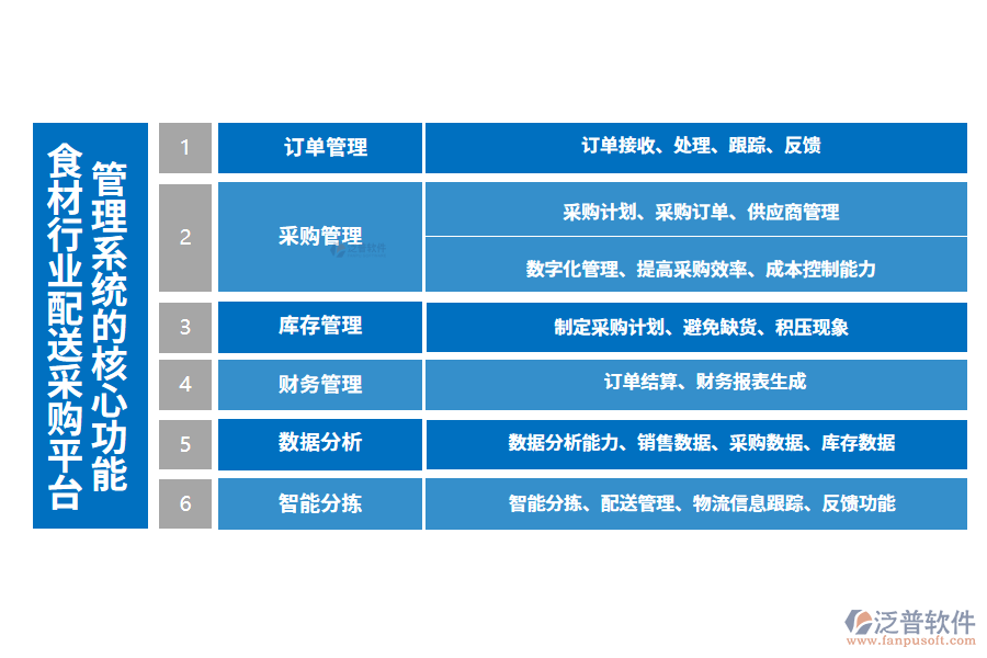 三、食材行業(yè)配送采購(gòu)平臺(tái)管理系統(tǒng)的核心功能