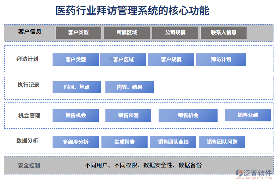 醫(yī)藥行業(yè)拜訪管理系統(tǒng)的核心功能