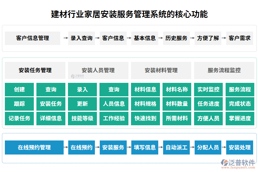 建材行業(yè)家居安裝服務(wù)管理系統(tǒng)的核心功能