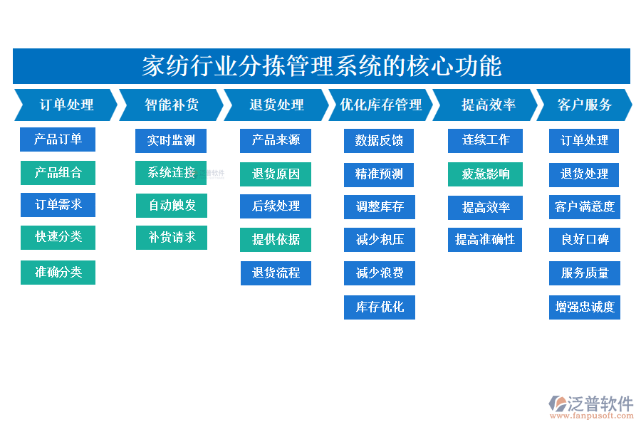 二、家紡行業(yè)分揀管理系統(tǒng)的應用場景