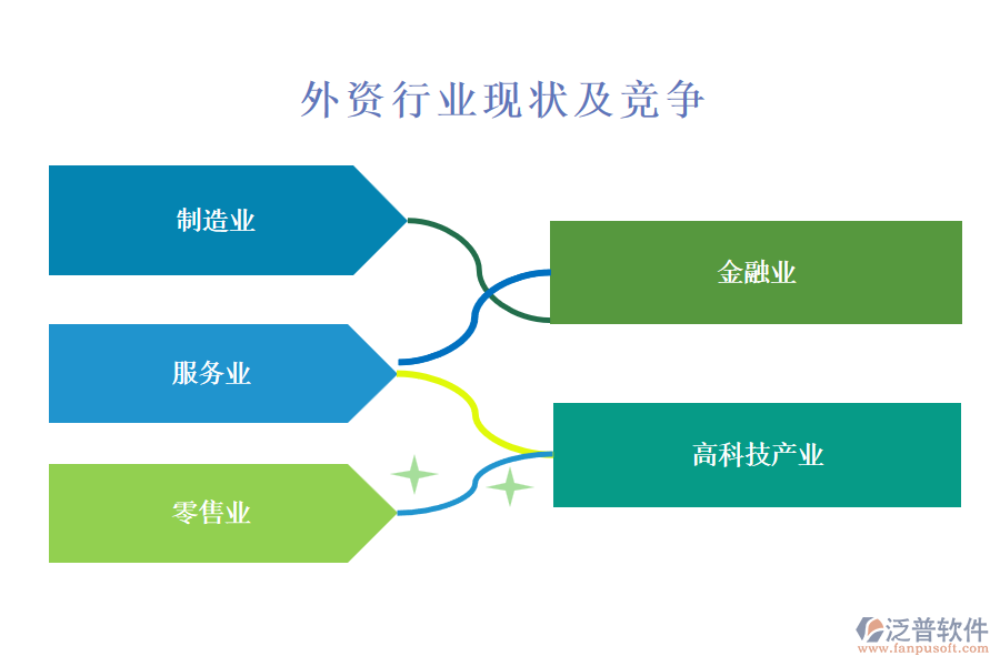 外資行業(yè)現(xiàn)狀及競爭(競爭態(tài)勢)