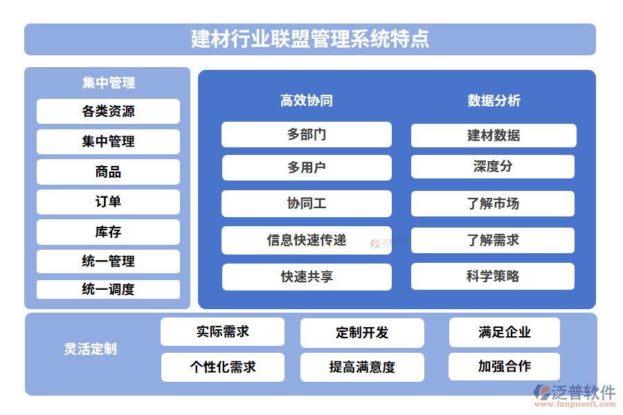 建材行業(yè)聯(lián)盟管理系統(tǒng)特點