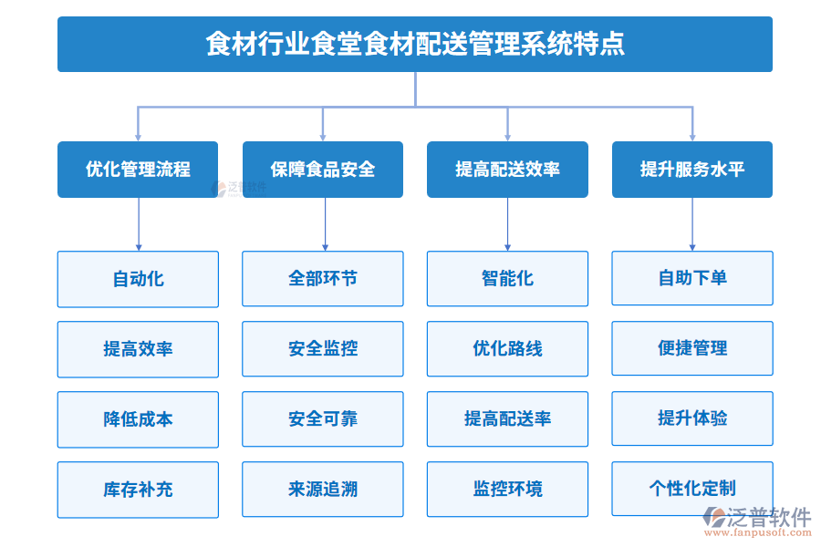 食材行業(yè)食堂食材配送管理系統(tǒng)特點