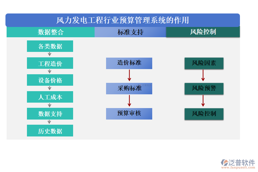 風力發(fā)電工程行業(yè)預(yù)算管理系統(tǒng)的作用