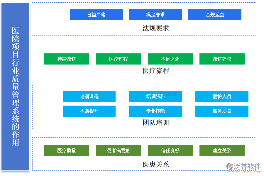 醫(yī)院項(xiàng)目行業(yè)質(zhì)量管理系統(tǒng)的作用