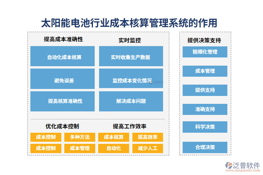 二、太陽能電池行業(yè)成本核算管理系統(tǒng)的作用