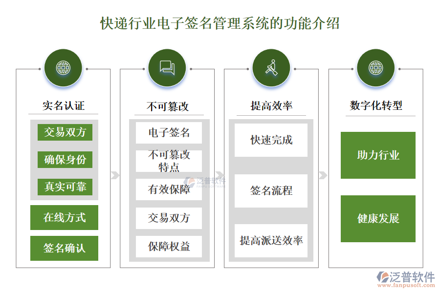 快遞行業(yè)電子簽名管理系統(tǒng)的功能介紹