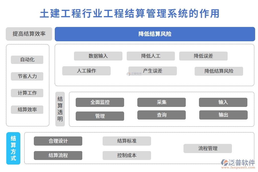 土建工程行業(yè)工程結(jié)算管理系統(tǒng)的作用