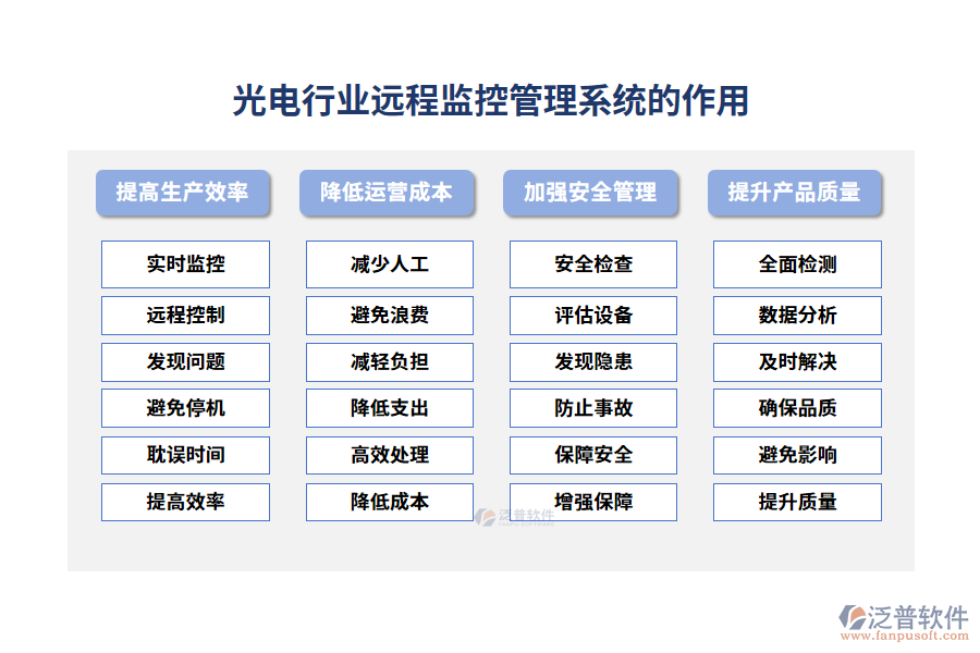 光電行業(yè)遠程監(jiān)控管理系統(tǒng)的作用