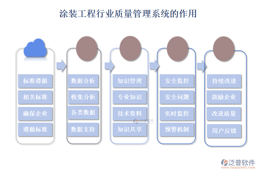 涂裝工程行業(yè)質(zhì)量管理系統(tǒng)的作用