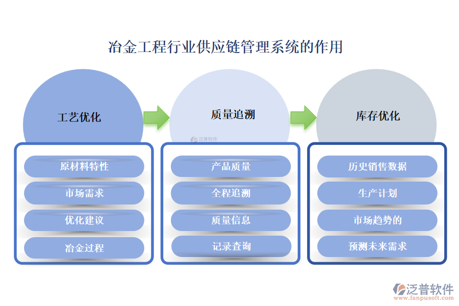 冶金工程行業(yè)供應(yīng)鏈管理系統(tǒng)的作用