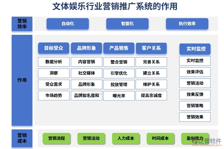 文體娛樂行業(yè)營銷推廣系統(tǒng)的作用