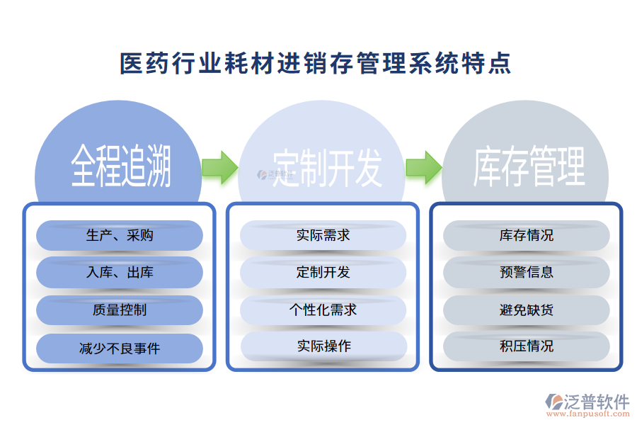 四、醫(yī)藥行業(yè)耗材進(jìn)銷存管理系統(tǒng)特點