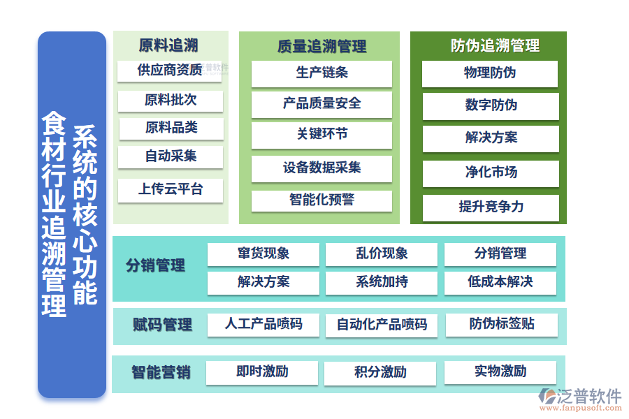 　三、食材行業(yè)追溯管理系統(tǒng)的核心功能