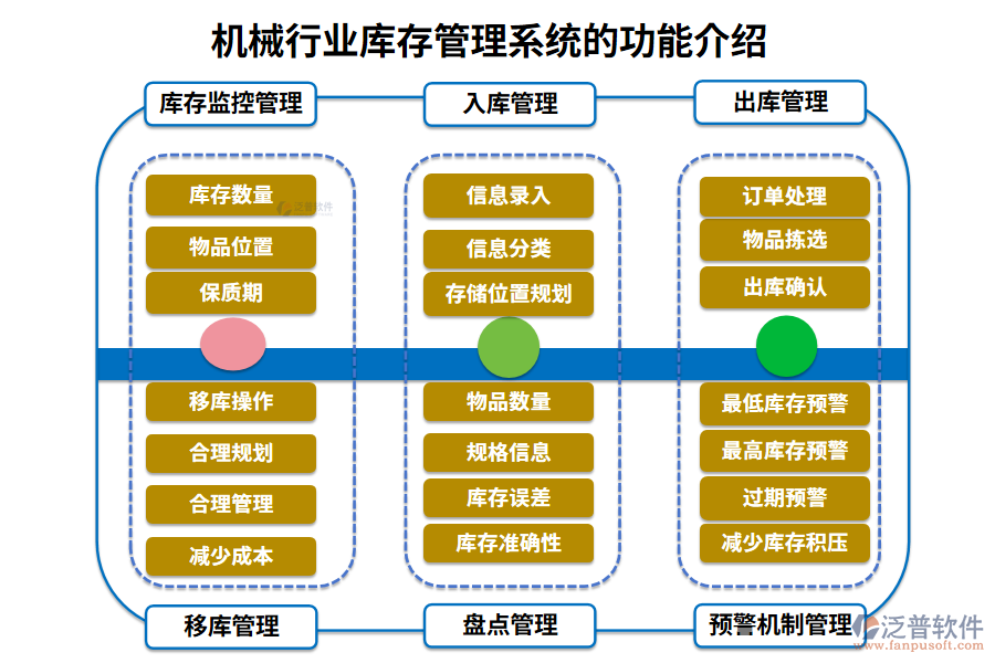 一、機(jī)械行業(yè)庫存管理系統(tǒng)的功能介紹