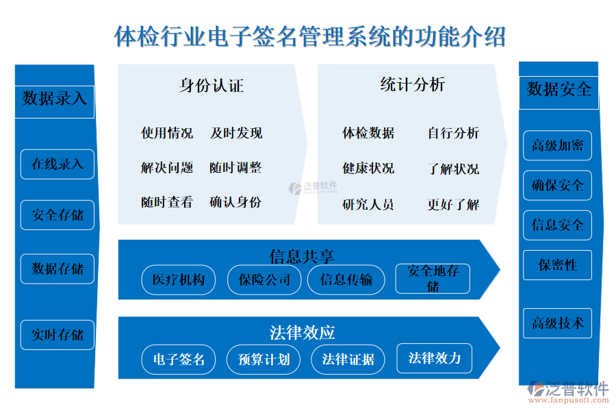 一、體檢行業(yè)電子簽名管理系統(tǒng)的功能介紹 