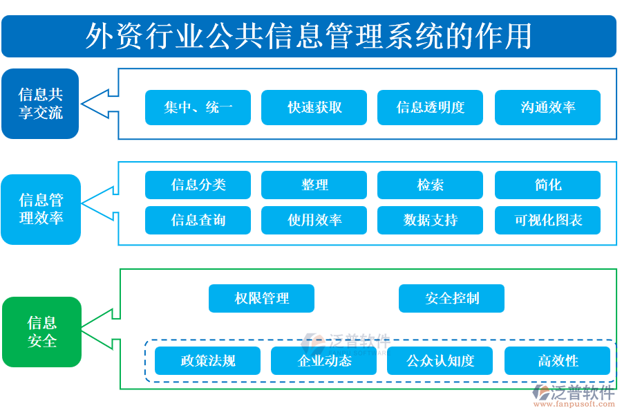 外資行業(yè)公共信息管理系統(tǒng)的作用