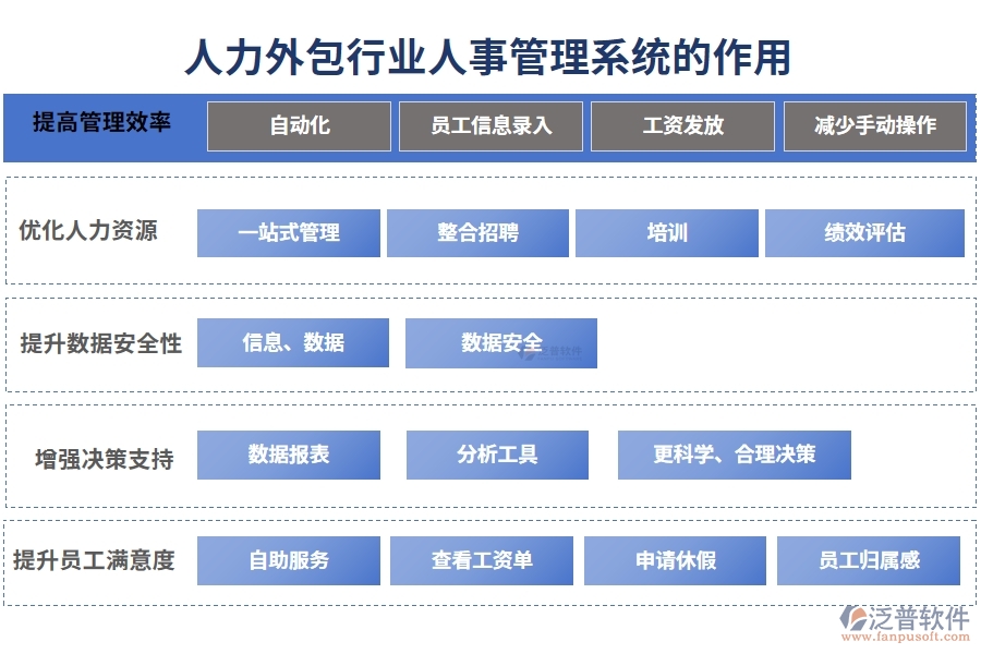 人力外包行業(yè)人事管理系統(tǒng)的作用