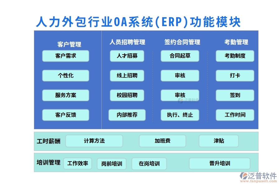 人力外包行業(yè)OA系統(tǒng)(ERP)功能模塊