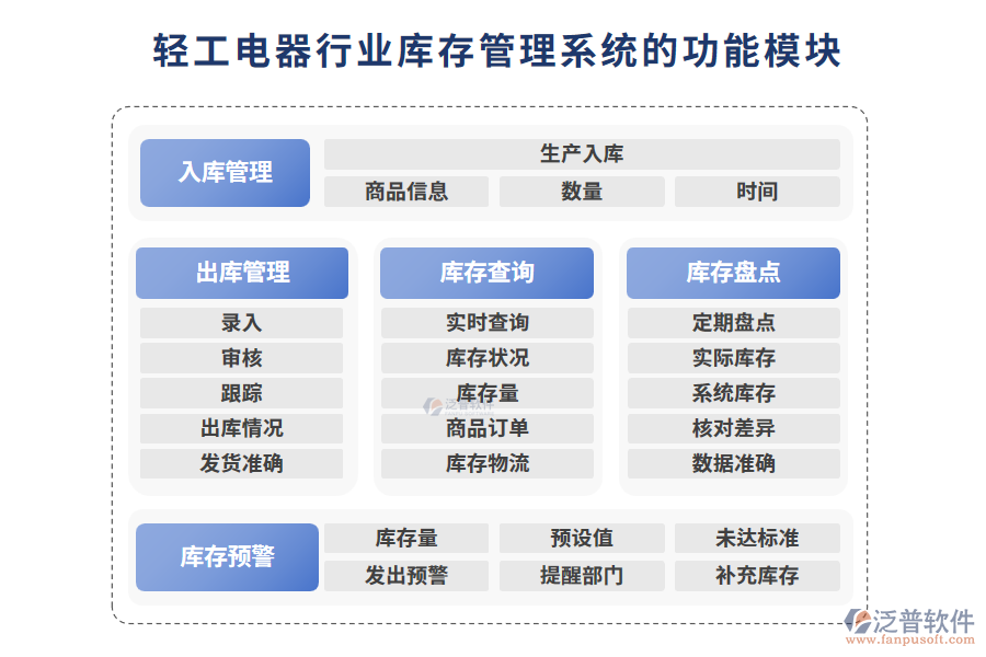 輕工電器行業(yè)庫存管理系統(tǒng)的功能模塊