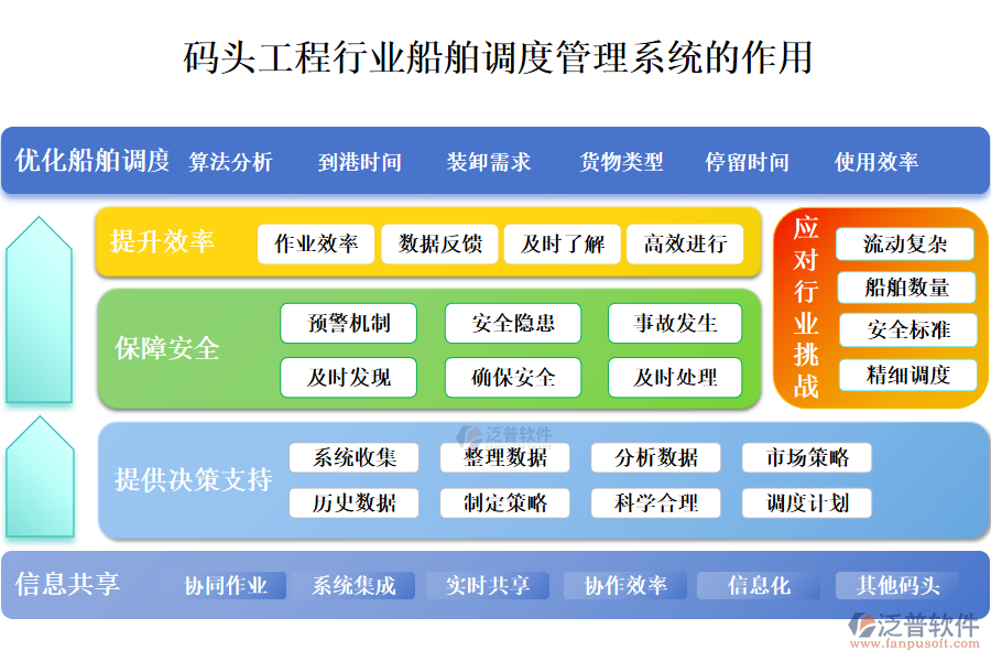 　二、碼頭工程行業(yè)船舶調(diào)度管理系統(tǒng)的作用 