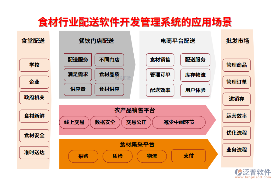 二、食材行業(yè)配送軟件開發(fā)管理系統(tǒng)的應(yīng)用場(chǎng)景