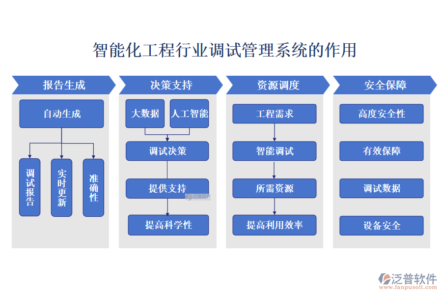 智能化工程行業(yè)調(diào)試管理系統(tǒng)的作用