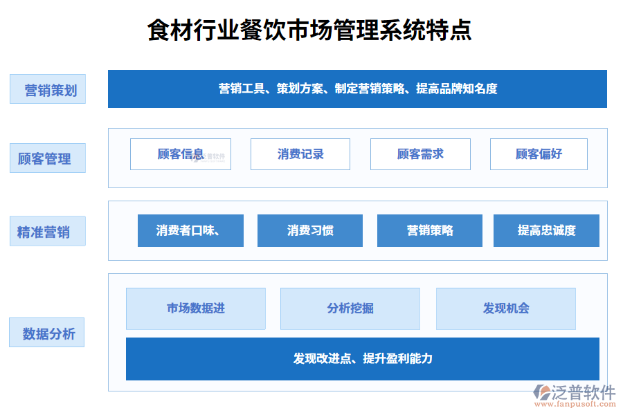 　四、食材行業(yè)餐飲市場管理系統(tǒng)特點(diǎn)