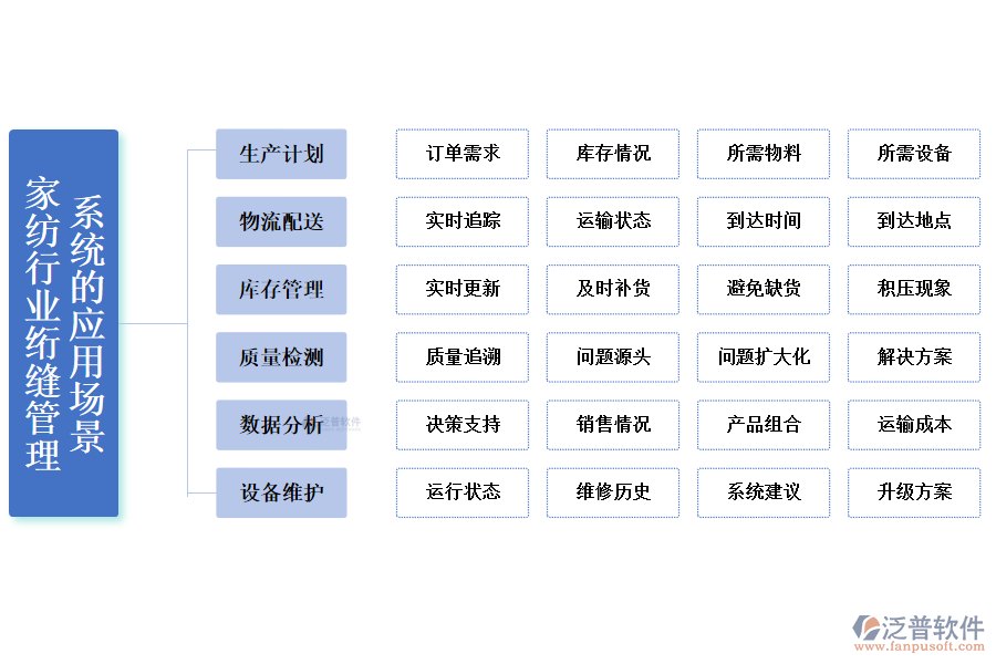 二、家紡行業(yè)絎縫管理系統(tǒng)的應(yīng)用場(chǎng)景