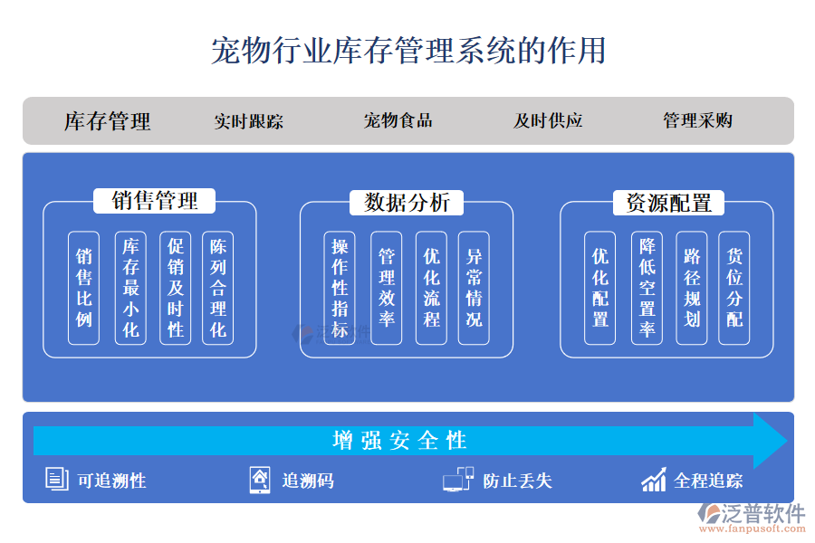 　二、寵物行業(yè)庫存管理系統(tǒng)的作用 