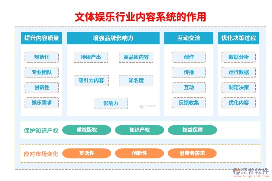 文體娛樂(lè)行業(yè)內(nèi)容系統(tǒng)的作用