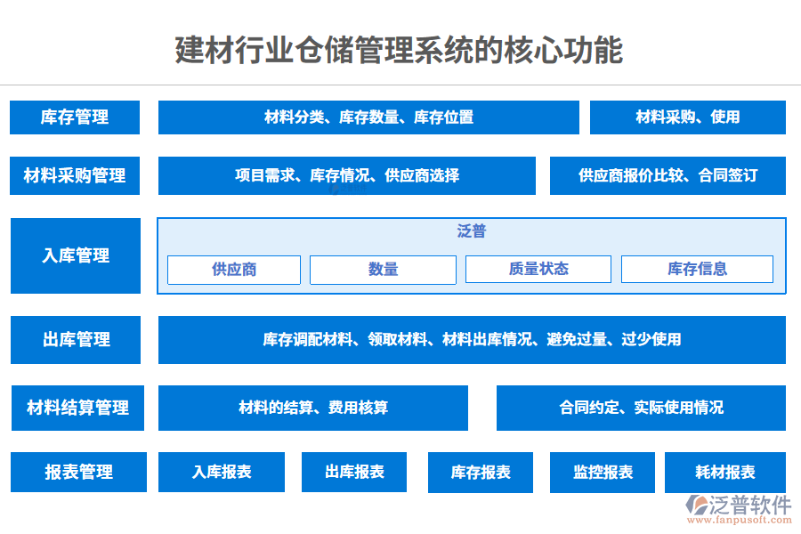 三、建材行業(yè)倉(cāng)儲(chǔ)管理系統(tǒng)的核心功能