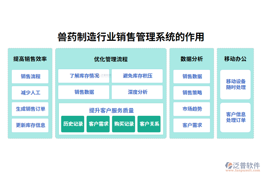 二、獸藥制造行業(yè)銷售管理系統(tǒng)的作用