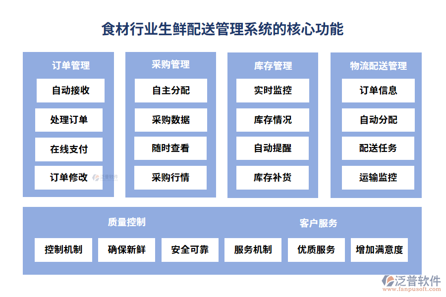 食材行業(yè)生鮮配送管理系統(tǒng)的核心功能