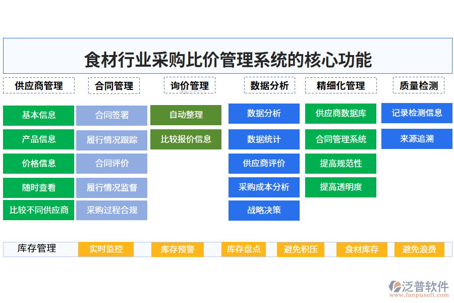 　三、食材行業(yè)采購比價(jià)管理系統(tǒng)的核心功能