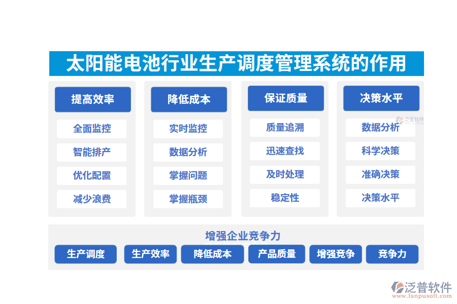 　二、太陽(yáng)能電池行業(yè)生產(chǎn)調(diào)度管理系統(tǒng)的作用