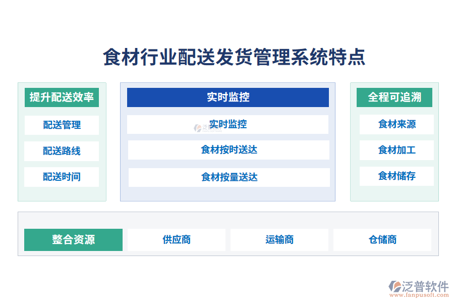 四、食材行業(yè)配送發(fā)貨管理系統(tǒng)特點