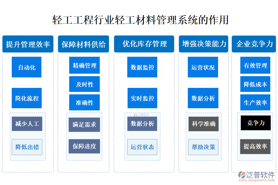 二、輕工工程行業(yè)輕工材料管理系統(tǒng)的作用