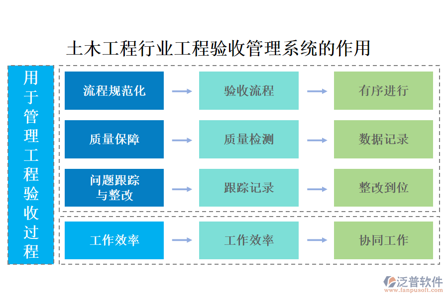 土木工程行業(yè)工程驗收管理系統(tǒng)的作用