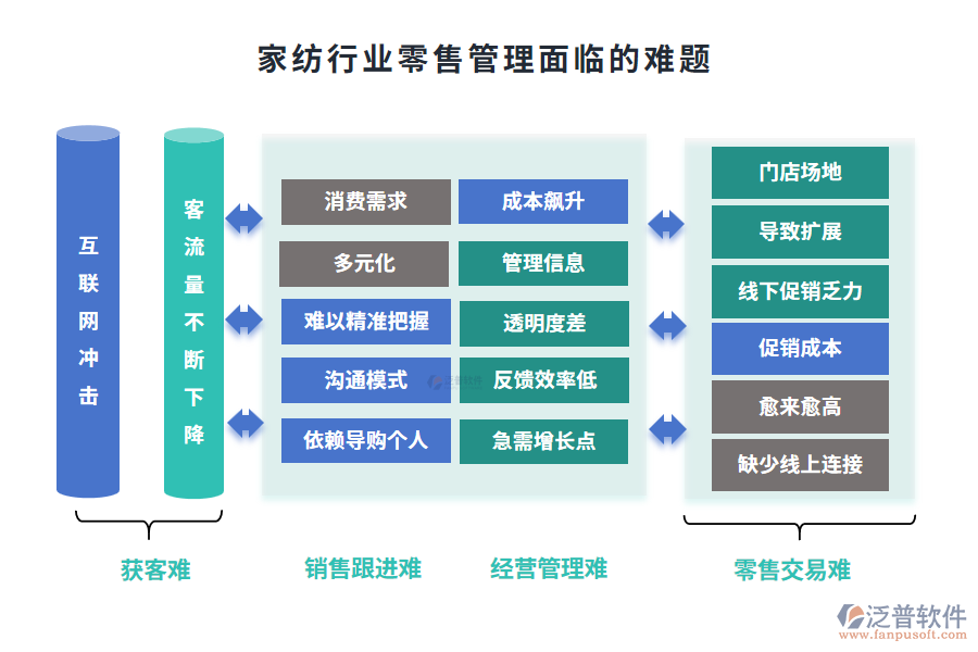 家紡行業(yè)零售管理面臨的難題