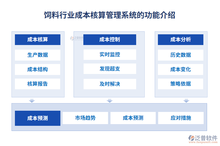 飼料行業(yè)成本核算控制系統(tǒng)的功能介紹