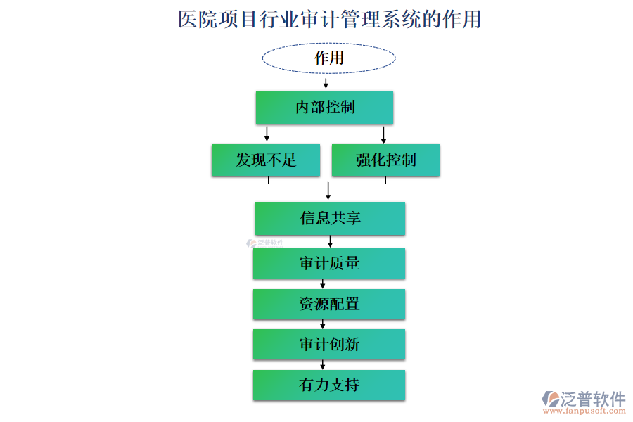 醫(yī)院項(xiàng)目行業(yè)審計(jì)管理系統(tǒng)的作用